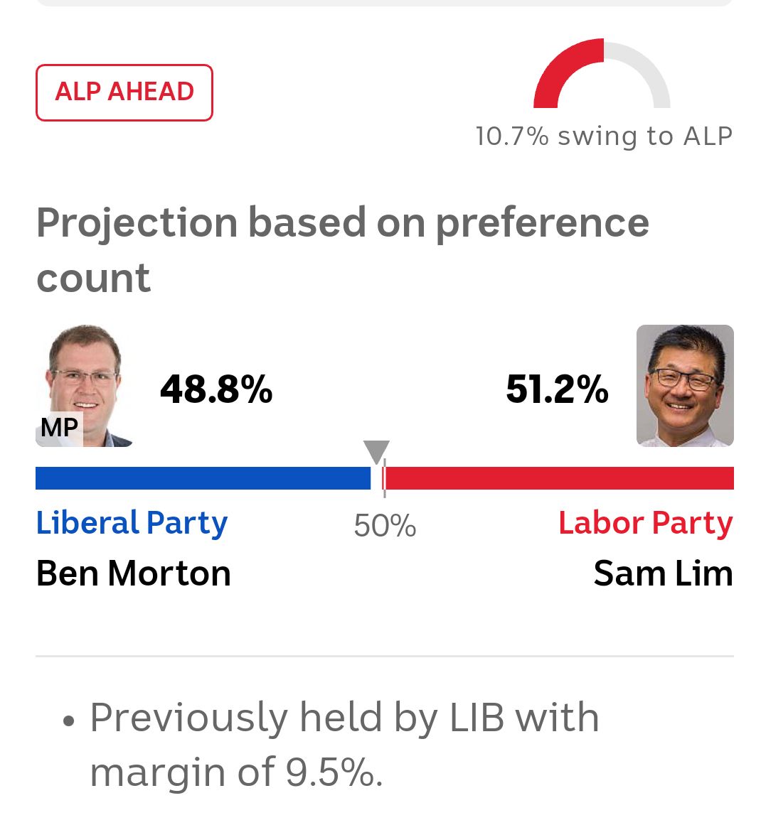 AntWorth69's tweet photo. #Tangney WA ⤵️
10.7% swing to the #ALP
#AlboForPM #AlboThePm
#ausvotes #ElectionNight https://t.co/qfqN62JiaM