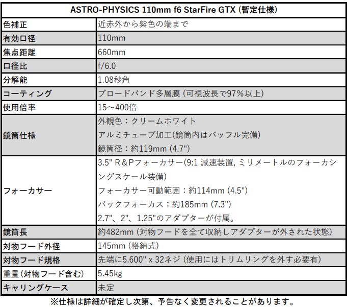 ABBE_34's tweet photo. Astro-Physicsから新製品 110mm f6 StarFire GTXの案内。

https://t.co/EJN4LeF8HE

日本の最新Super-EDレンズを使用した3枚玉アポで、非常に高い多色ストレールレシオが特長。
機内持ち込みが可能なサイズで可搬性に優れています。
価格等の詳細が決まり次第、抽選形式の申し込みを開始するとのこと https://t.co/uwcB6GD0pZ
