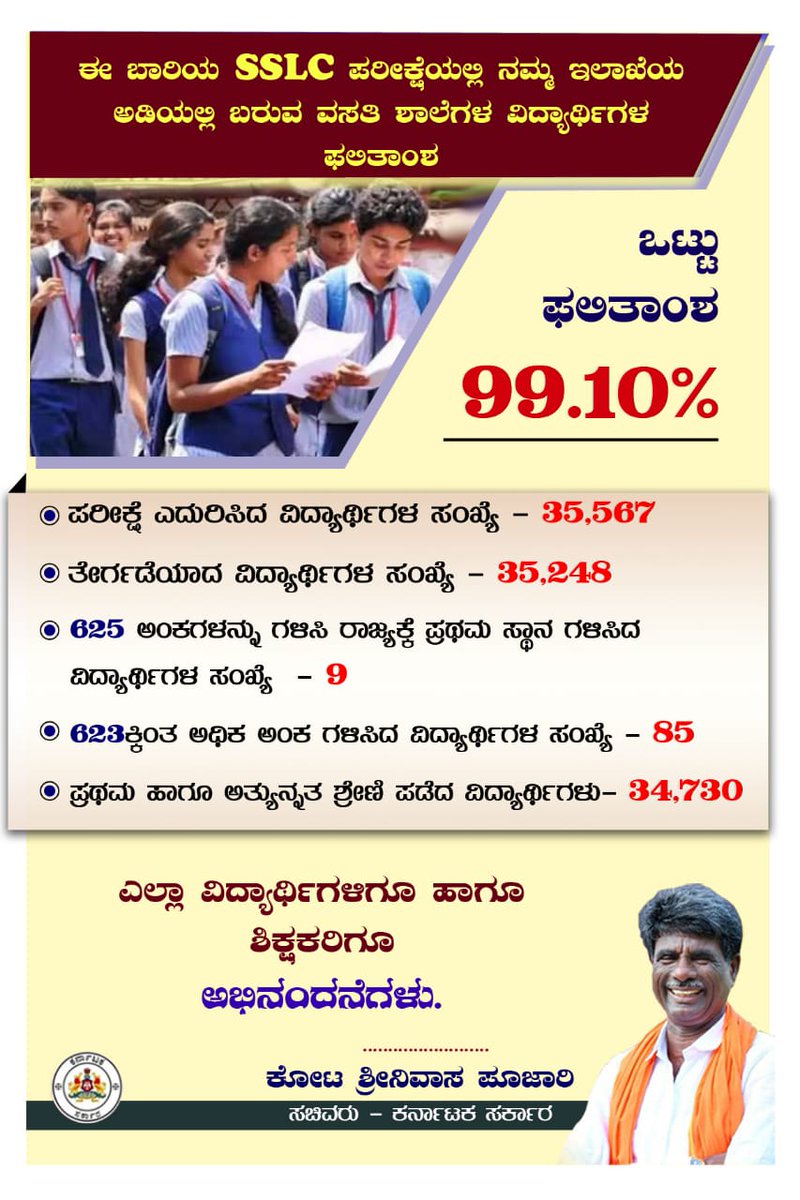 KotasBJP's tweet photo. ಈ ಬಾರಿಯ SSLC ಪರೀಕ್ಷಾ ಫಲಿತಾಂಶದಲ್ಲಿ ನಮ್ಮ ಇಲಾಖೆಗಳ ಅಡಿಯಲ್ಲಿ ಬರುವ ವಸತಿ ಶಾಲೆಗಳ ವಿದ್ಯಾರ್ಥಿಗಳ ಫಲಿತಾಂಶಗಳು ಅತ್ಯುತ್ತಮವಾಗಿದೆ.  ಉತ್ತಮ ಗುಣಮಟ್ಟದ ಶಿಕ್ಷಣವನ್ನು ನೀಡಿ ವಿದ್ಯಾರ್ಥಿಗಳನ್ನು ತಯಾರುಗೊಳಿಸಿದ ಶಾಲಾ ಆಡಳಿತ ಮಂಡಳಿಗೆ, ಶಿಕ್ಷಕ ವೃಂದಕ್ಕೆ ಅಭಿನಂದನೆಗಳು. @BSBommai
#sslcresult2022 https://t.co/Rsb3U688NR