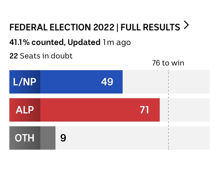 campbelIbain's tweet image. COME ON LABOR LETS FUCKING GO #SCOTTYMUSTGO #AusVotes22 #auspol