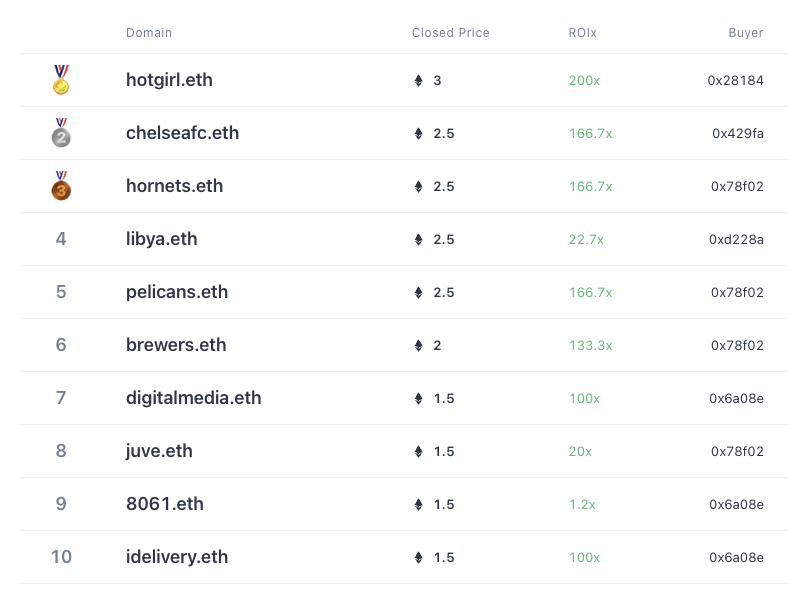 godid_io's tweet photo. hotgirl.eth is hot, no doubt about it.
#topens #ens #ensdomains https://t.co/SN5rBhOiPB
