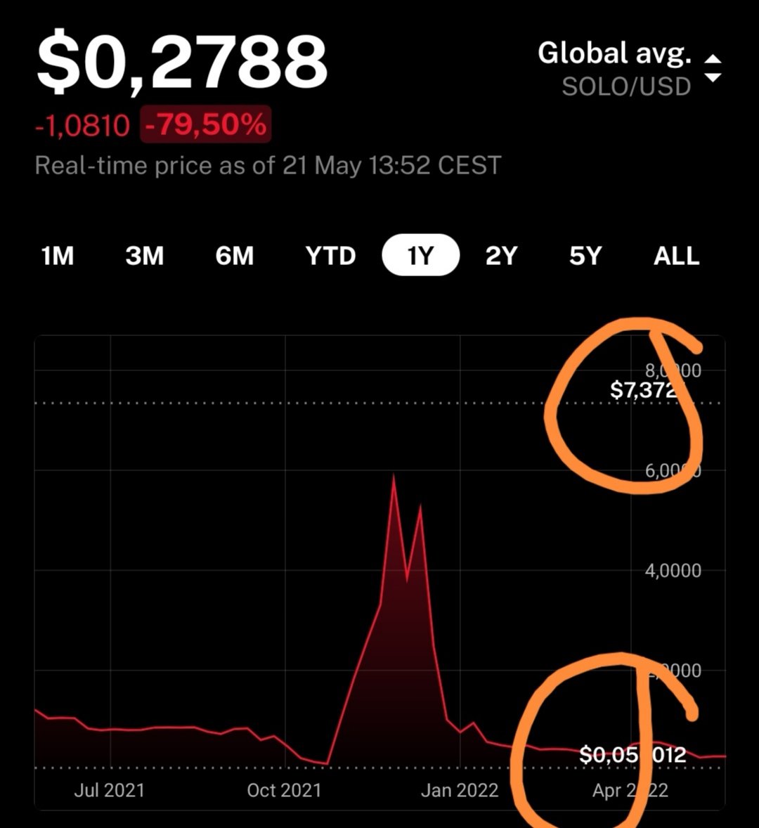 24pixelWine's tweet photo. @bobrasX Yeah. How do you explain the manipulation in price?? From 0.05 to 7.37 and then back to near 0. No marketing can save such a shitty project. Lost 99% money because of you. This solo is nothing but next LUNA. https://t.co/NuYhfrk2Rf