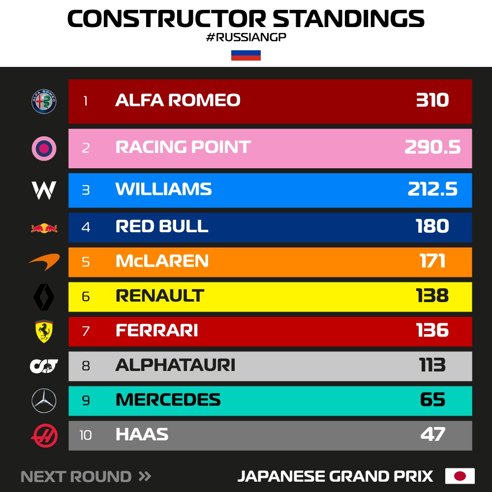 🇷🇺 Rusya Grand Prix'inin ardından güncel sürücüler ve takımlar puan tablosu: