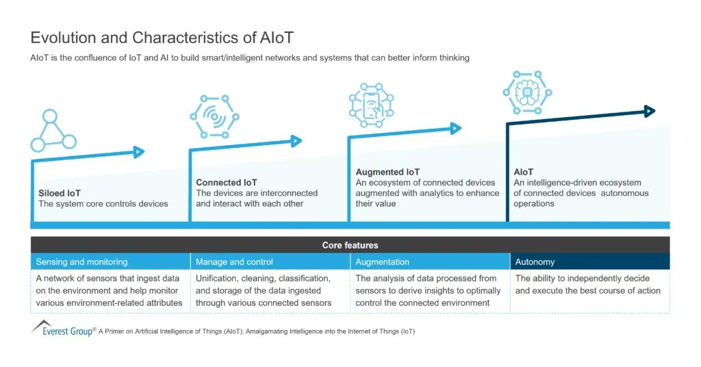 The next transformation wave in IoT will be in conjunction with Artificial Intelligence (AI), or Artificial Intelligence of Things (AIoT), to supercharge device networks with intelligence. Link > bit.ly/3sxwfuH <a href="/EverestGroup/">Everest Group</a> <a href="/antgrasso/">Antonio Grasso</a> via <a href="/LindaGrass0/">Linda Grasso</a> #IoT #IIoT #AIoT