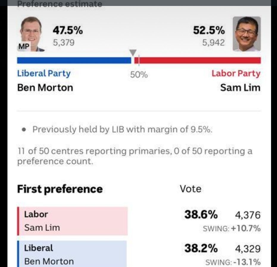 AlisonMeston's tweet photo. Please tell me Sam Lim @AustralianLabor will win #Tangney in #AusVotes22 #auspol #AusPol2022 #ausvotes the guy speaks 10 languages and has trained dolphins. So he speaks 11... 🐬🐬🐬 This is who we need in parliament. Bye bye @LiberalAus climate deniers. Hello new Australia! https://t.co/dSOilQjIg6