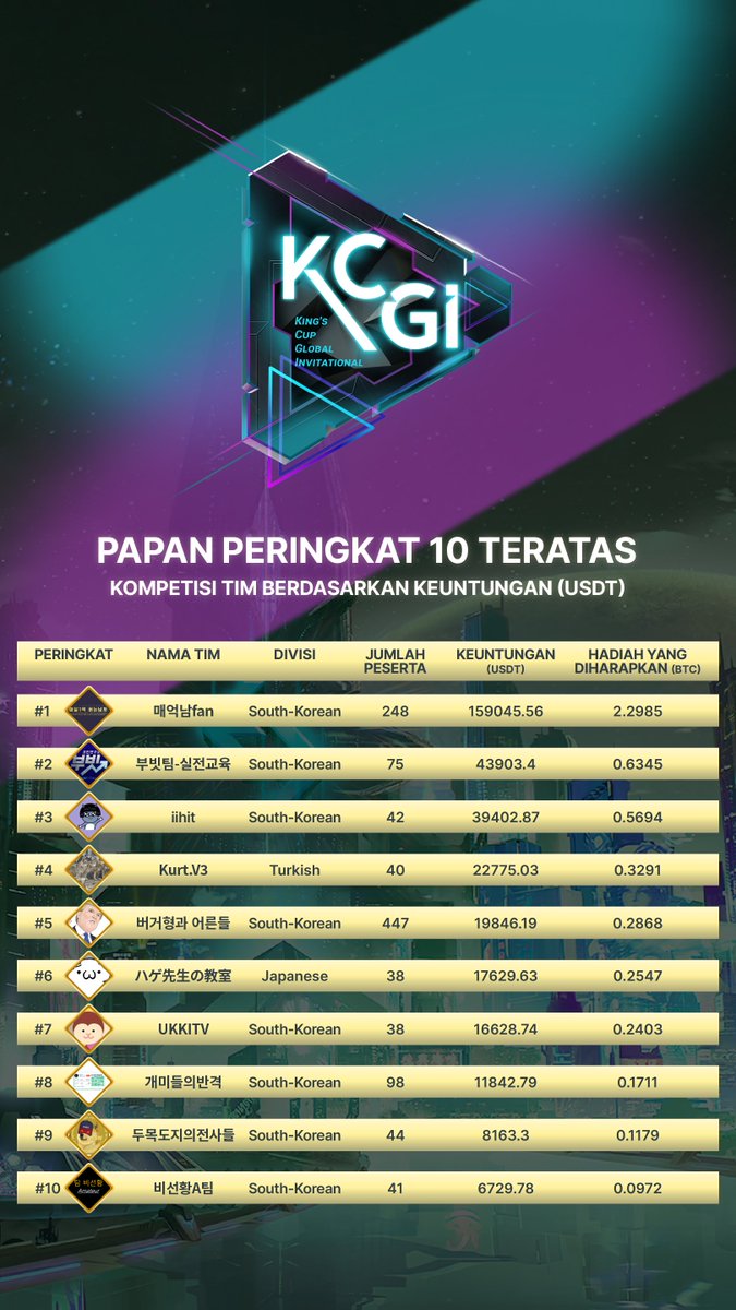 BitgetID's tweet photo. 🔥Segalanya semakin panas di arena Team Battle di KCGI! Siapa yang ada di papan peringkat? 🔥
Berikut Klasemen sementara KCGI pukul 10:30, 21 Mei 2022 (UTC+8)
🗒 Make Sure To Join -> https://t.co/WK4N4zdAyd
#KCGI #Bitget #BitgetID https://t.co/sDN7DSSmJM