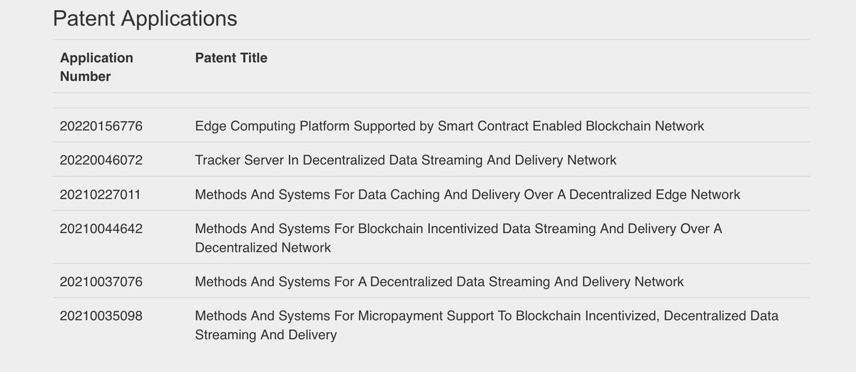 THETA_ECOSYSTEM's tweet photo. Let's tally patents. 6 granted to #Theta Labs and 6 pending to be granted &amp; already filed.
Also #Slivertv current #Thetatv has 4 patents already granted in addition and one more pending to be granted filed as well.
These are facts

https://t.co/k3FJCO1vz2
https://t.co/iqdrfcOb97 https://t.co/GfjOdKmNHc