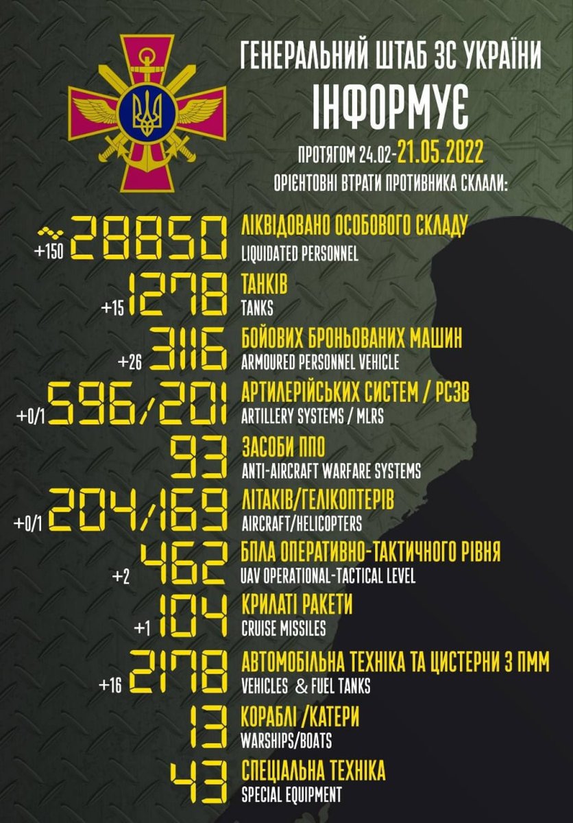 With__Ukraine's tweet photo. Total combat losses of the russian army as of May 21:
#StandWithUkraine
#StopRussiaNOW https://t.co/DB1NxfzGRI