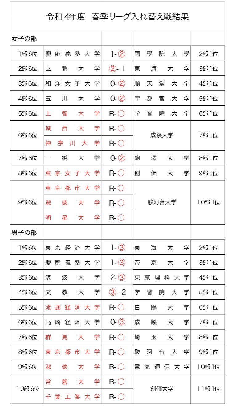 関東学生ソフトテニス連盟 入れ替え戦 結果 令和4年度 春季リーグ戦の入れ替え戦が終了致しました T Co Aqwyl041gb Twitter