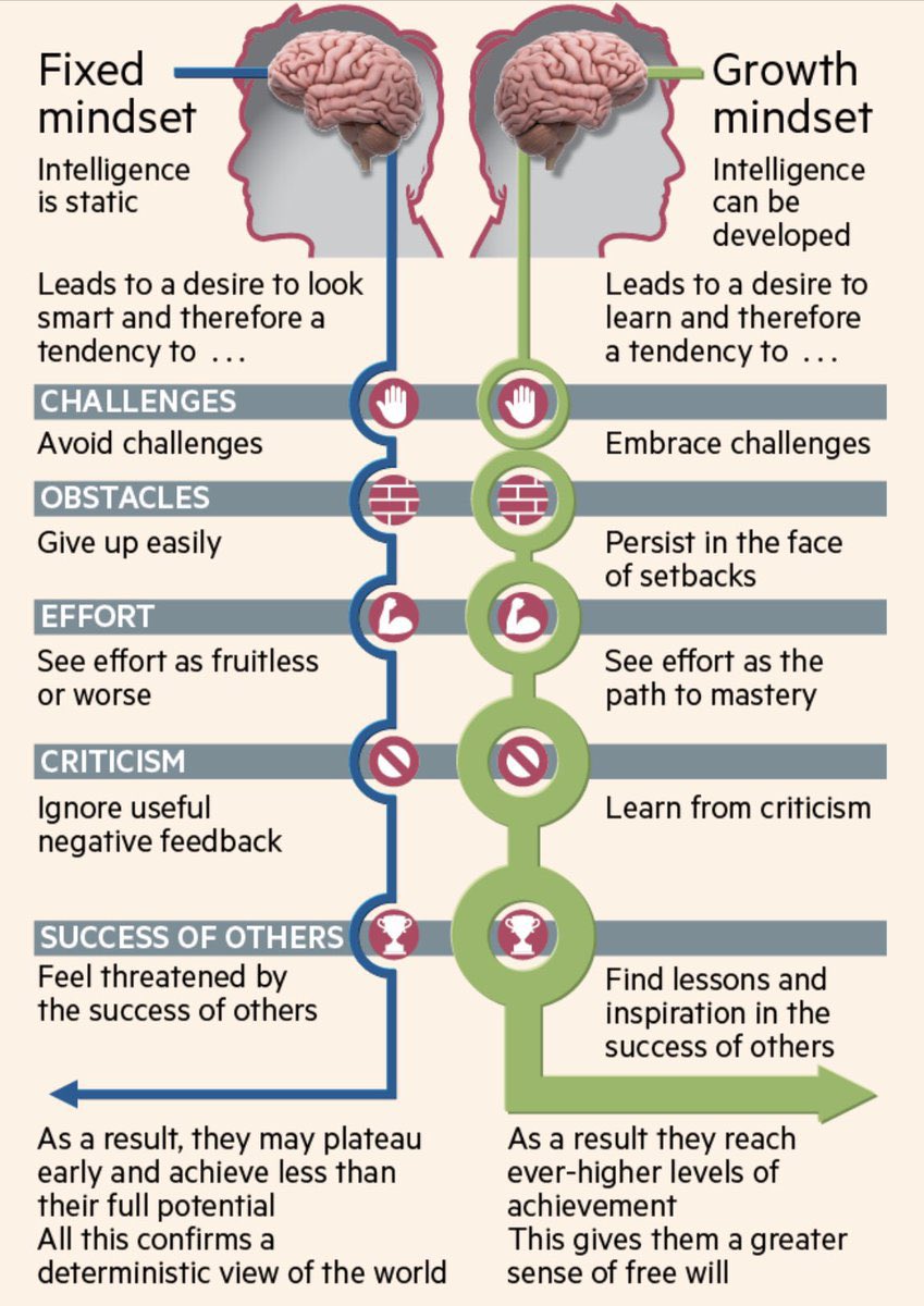 CareerEmporium's tweet photo. Infographic: Growth vs Fixed Mindset.

#growthmindset #fixedmindset #Career #careerdevelopment #jobs #LearningAndDevelopment #workplace #mindset https://t.co/4ISx3gSxZS