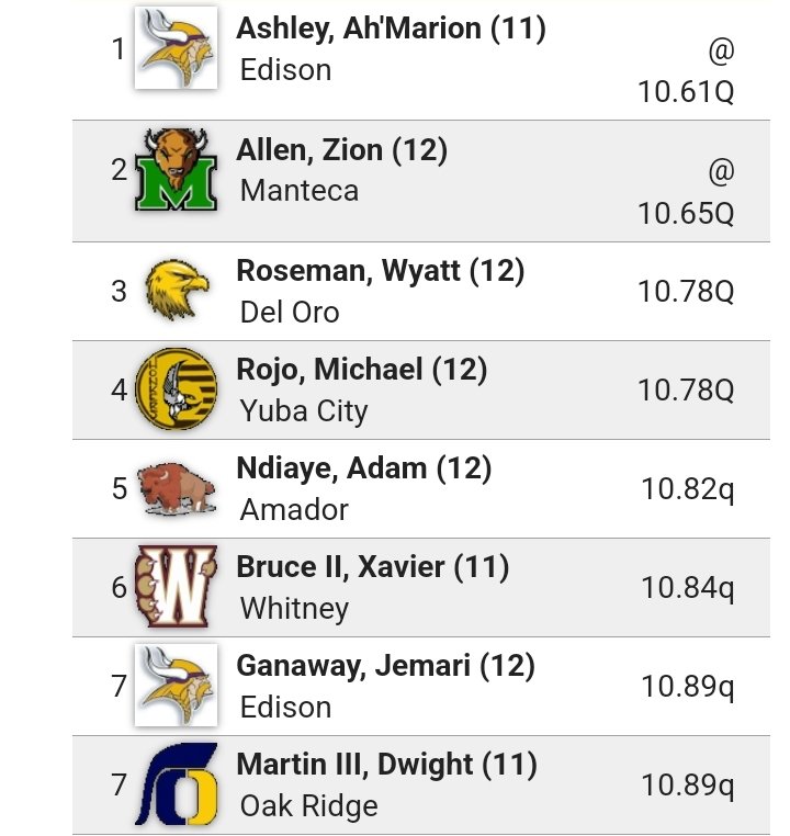 Prelims 10.61🥇