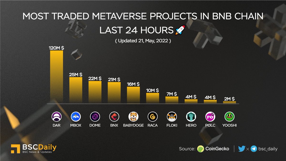 bsc_daily's tweet photo. MOST TRADED METAVERSE PROJECTS IN BNB CHAIN LAST 24 HOURS🚀

$DAR @MinesOfDalarnia 
$MBOX @MOBOX_Official 
$DOME @Everdome_io 
$BNX @binary_x 
$BABYDOGE @babydoge 
$RACA @RadioCacaNFT 
$FLOKI @realflokiinu 
$HERO @Metahero_io 
$POLC @PolkaCity 
$YOOSHI @yooshi_official 

#BNB https://t.co/e9R1kGcTEu
