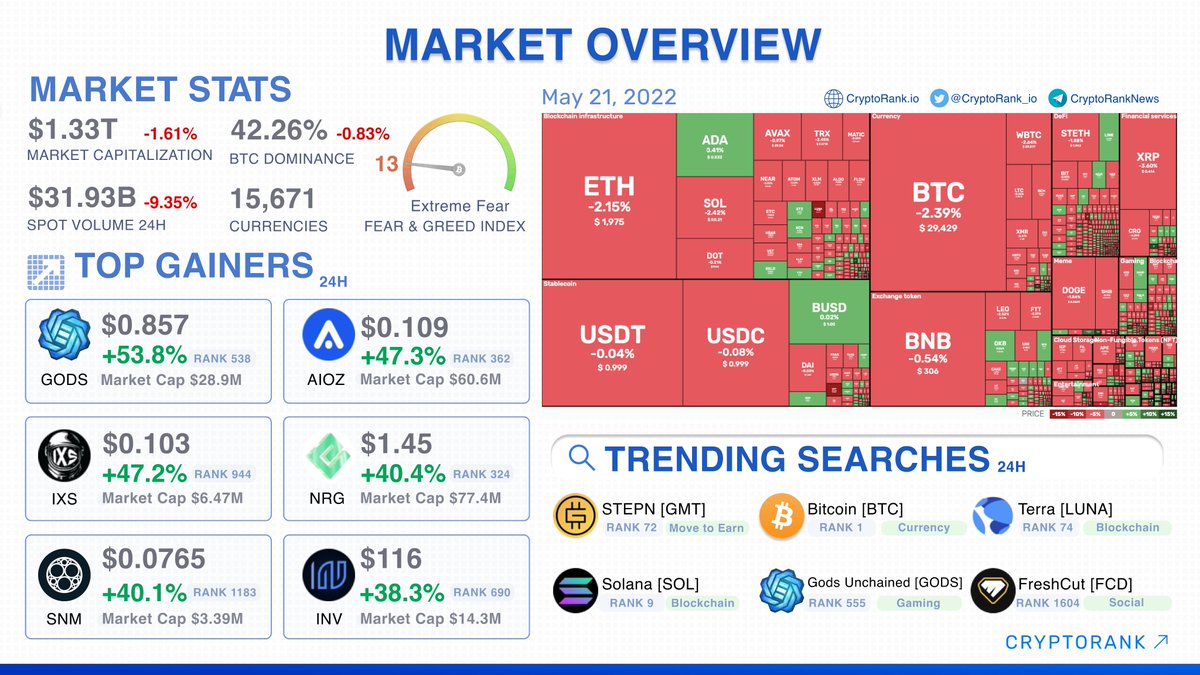 CryptoRank_io's tweet photo. 📈Market Overview

#BTC price trades below $30K

The Top-10 are traded in green zone $XRP -3.6%, $SOL -2.4%, $ETH -2.1%

Market cap:  $1.33T (-1.61%) 
$BTC dominance:  42.26% (-0.83%)
Fear &amp; Greed Index:  13 (Extreme Fear)

Full Report👉https://t.co/uPv3UiTsDt https://t.co/YLmt3nuw7B