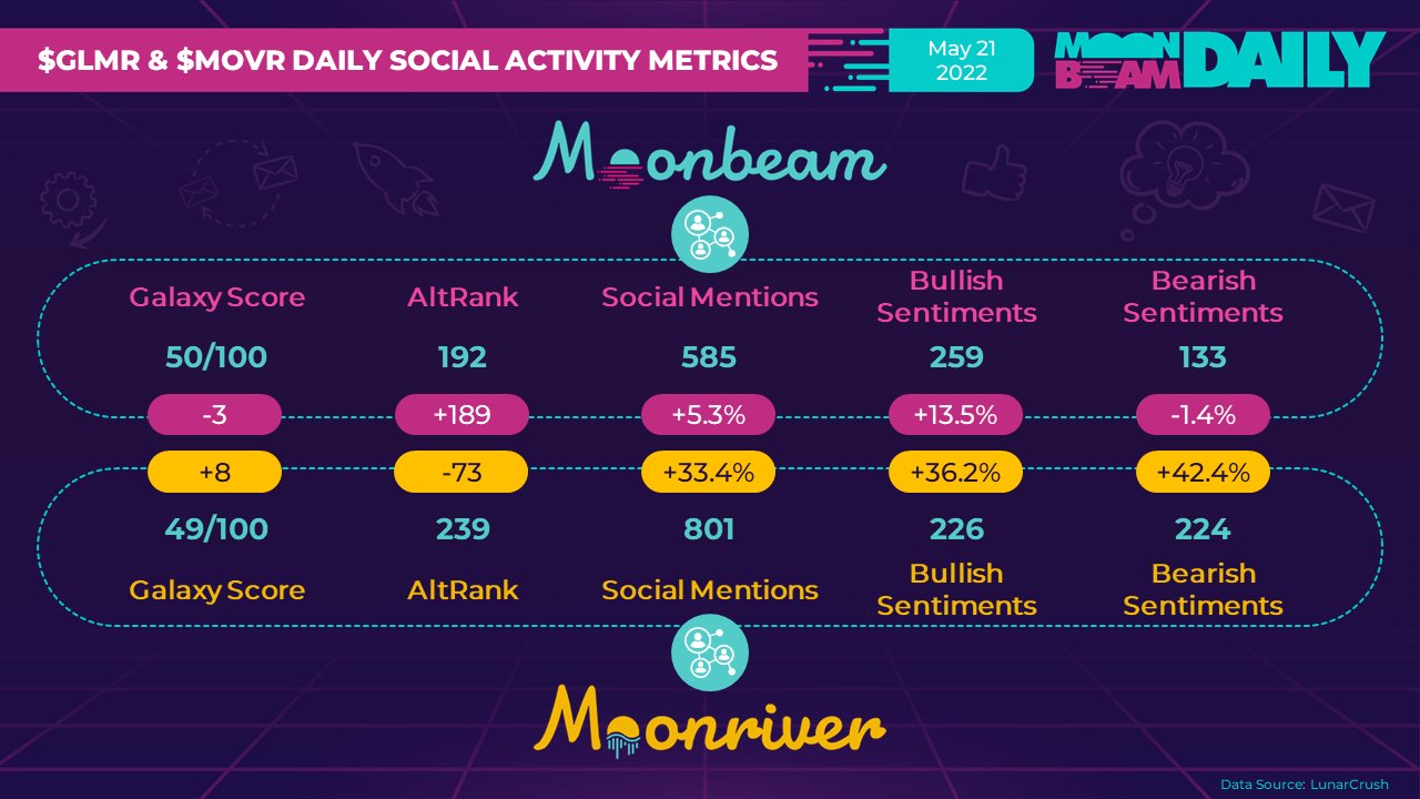Moonbeam Daily (StandWithUkraine 🇺🇦) on Twitter "MOONBEAM GLMR & 
