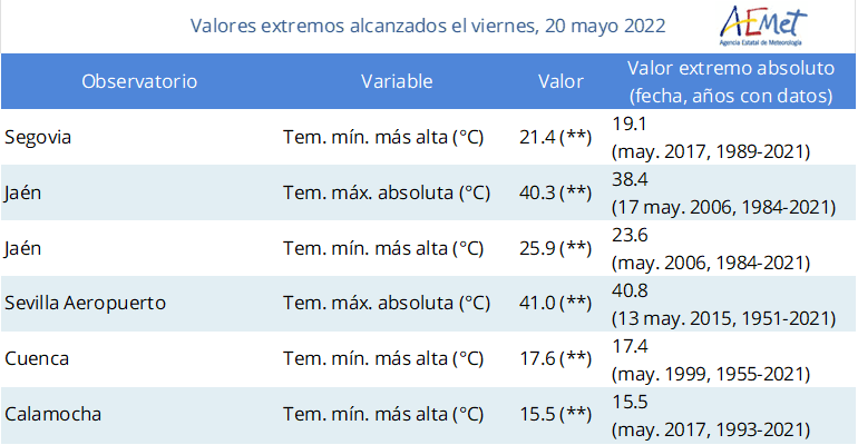 AEMET_Esp's tweet photo. El 20 de mayo se batieron récords de #temperatura para este mes.
🔴Jaén, por primera vez desde que hay registros, alcanzó 40 ºC en mayo; de noche, no bajó de 25,9 ºC. Es su primera «noche tórrida» este mes.
🔴Segovia vivió su primera noche tropical (no bajó de 20 ºC) en mayo. https://t.co/fmyMySM7PY