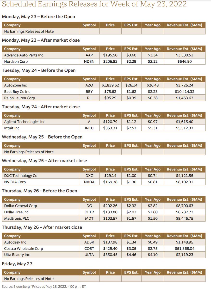 DeItaone's tweet image. Scheduled Economic/Earnings Releases for Week of May 23, 2022