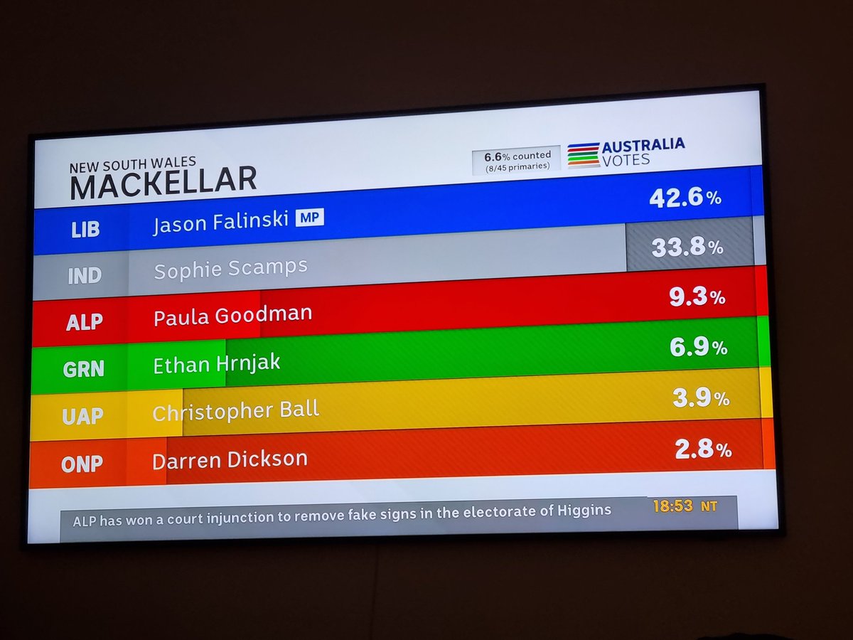 InsideWarringah's tweet photo. Not calling the seat yet but it's looking difficult for Jason Falinski, according to ABC Anthony #mackellar #AusPol2022 https://t.co/Pt9Pvaklgo