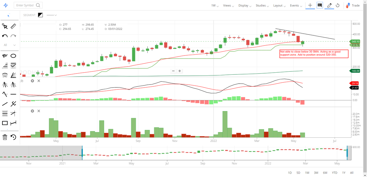 Dhatu_Trader's tweet photo. #tinplate #TechFunda #Nifty #WeekendAnalysis
30 SMA is acting as a good support zone.
Keep adding around 320-350.
TSL: Weekly close below 318
tradE @ uR owN risK. #StockMarket https://t.co/umnlsJmyxI