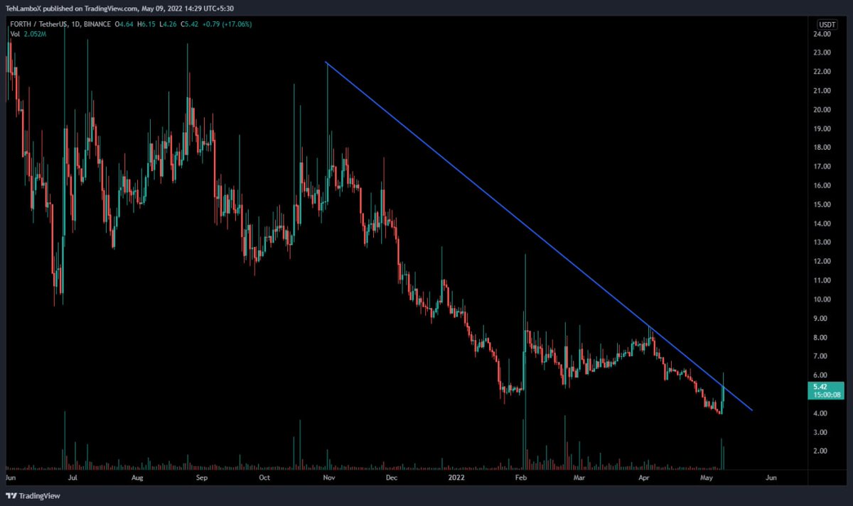 $FORTH Update:
$FORTH trying a breakout as well, no luck so far

⏩ To know more about this, check my bio...
$ALPHA $SOL $LOOM $ALGO