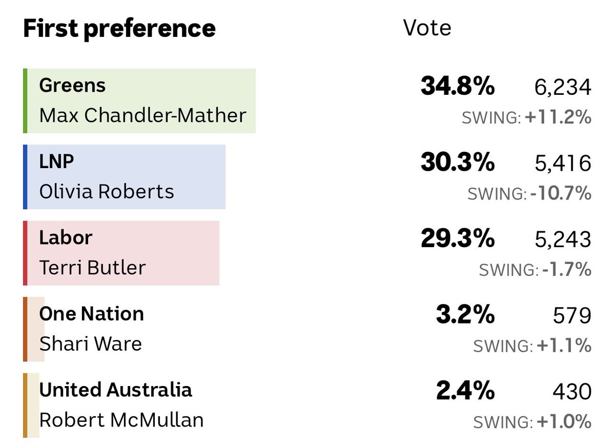 nedhammond_'s tweet photo. 15% of votes counted, and the Greens still lead on first preference #GriffithVotes @WestenderNews @4zzznews (ABC) https://t.co/fpE5wF8NRZ