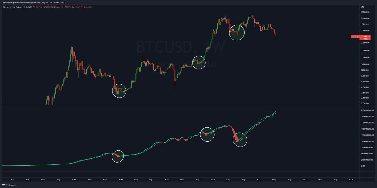 cryptorover's tweet photo. WOW!! HUGE SIGNAL!! 🚨

The #Bitcoin On-Chain Indicator ''Hash Ribbons'' is still in a massive rally! 

This shows us that $BTC Miners are not stopping accumulating #Bitcoin! 

BULLISH FOR 2022! https://t.co/VVoMkUU3wO
