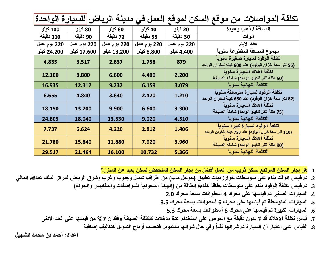 تكلفة المواصلات من موقع السكن لموقع العمل في مدينة الرياض