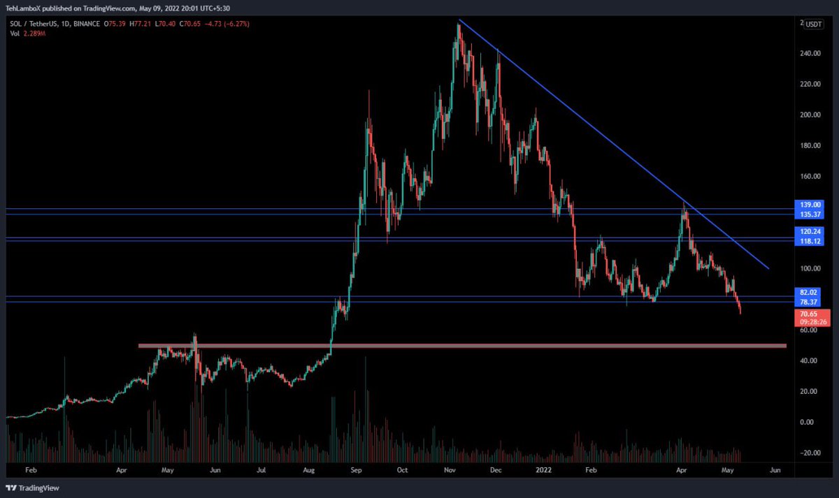 Jofri89's tweet photo. $SOL #SOLANA 

breakout done, next major support at 50$ and it should come fairly soon to be honest!

⏩ Want to know more?
If yes! Than check my bio...
$BTC $BNB $LINK $LOOM https://t.co/gXw8rWO65X