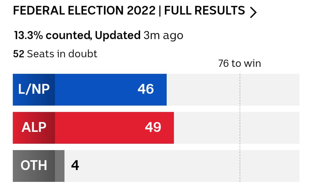 MerwynMonteiro's tweet photo. Looking at @Channel7 @abcnews and @guardiannews for the #Elections2022  and getting so much confusion at 7:51pm. Maybe just a lot of assumptions and it being too early to know! #ALP #Coalition #ausvotes https://t.co/aXRtFgAT5a