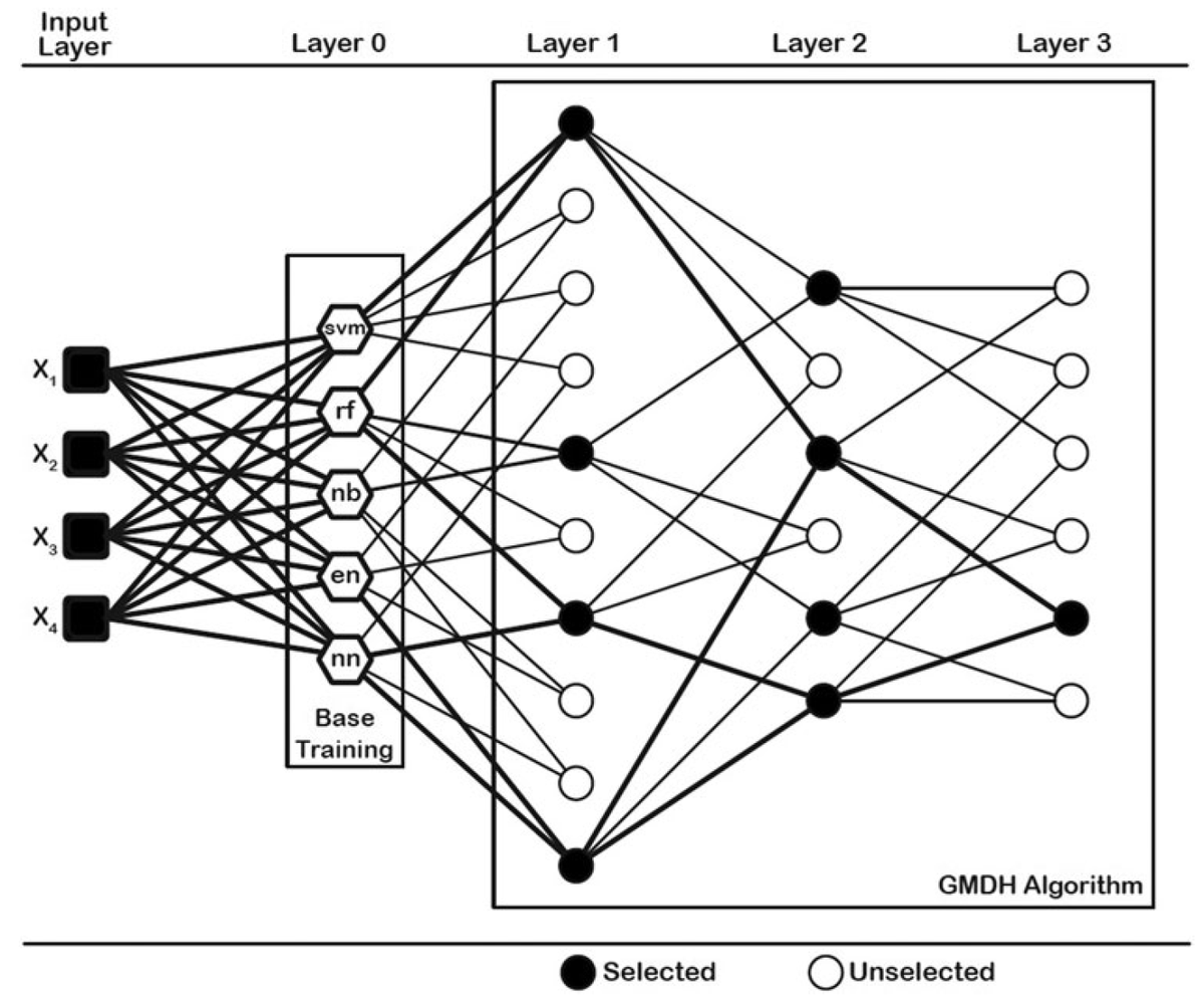dr_osmandag's tweet photo. I am happy to share that our latest article "Diverse Classifiers Ensemble Based on GMDH-Type Neural Network Algorithm for Binary Classification" is published on Communications in Statistics - Simulation&amp;Computation.

https://t.co/82LeEqFdkg

#datascience #machinelearning #rstats https://t.co/TaItuJGYw9