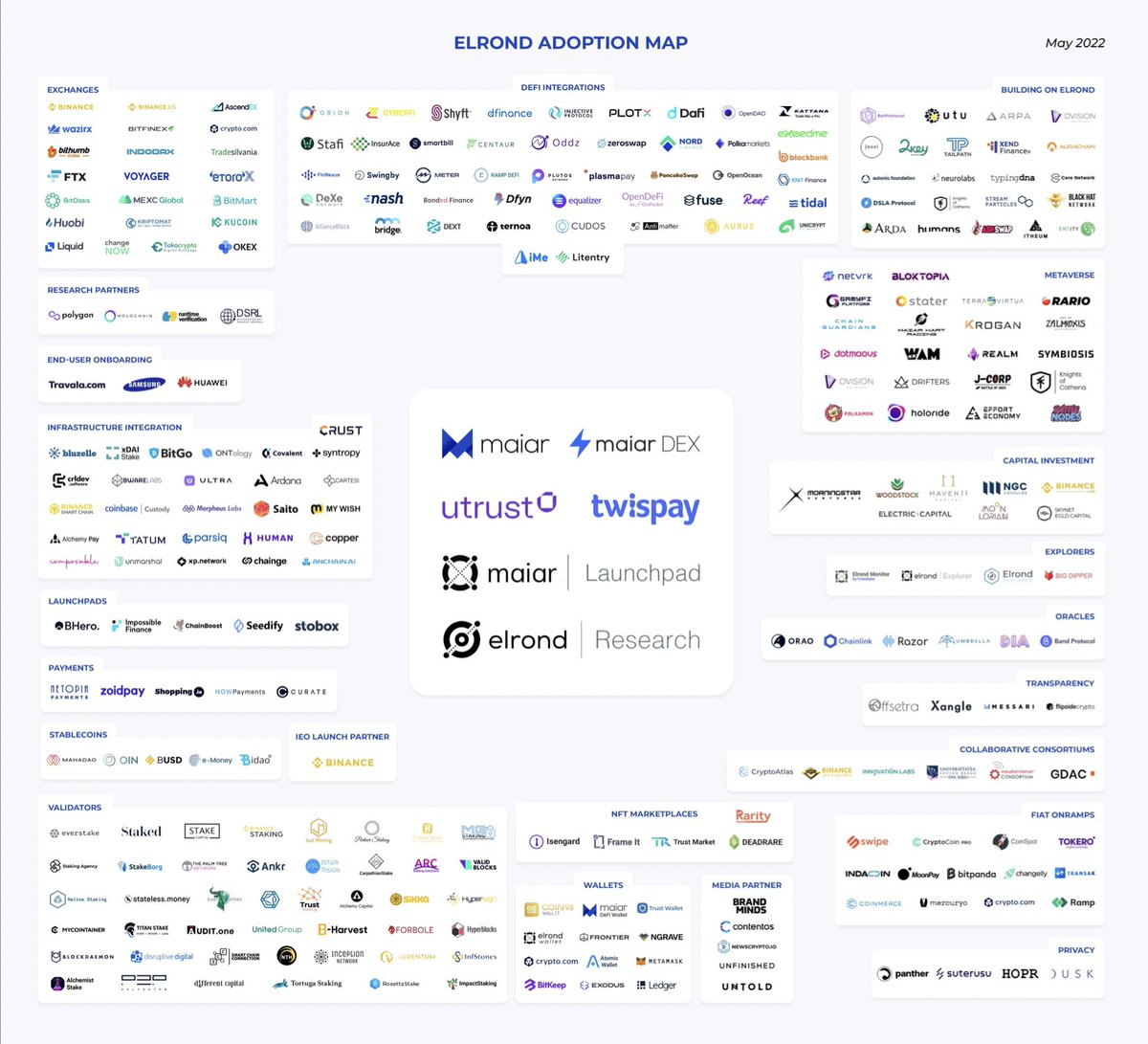 beniaminmincu's tweet photo. Elrond ecosystem, for context. https://t.co/ZwOtZlKJzX