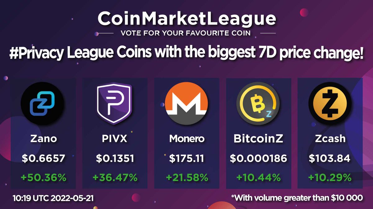 CML_Crypto's tweet photo. #Privacy League Coins with the biggest 7D price change at CoinMarketLeague🔥

1. $ZANO Zano @zano_project
2. $PIVX PIVX @_pivx
3. $XMR Monero @monero
4. $BTCZ BitcoinZ @BTCZOfficial
5. $ZEC Zcash @electriccoinco https://t.co/2VsSqcQzlR