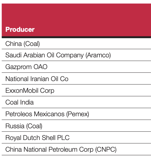 _HannahRitchie's tweet photo. Fun to see the '100 companies are responsible for more than 70% of carbon emissions' claim featured on @BBCMoreOrLess today: https://t.co/YCJta8awA7

Here is the list of the top 10 'companies' 👇

1. China (yes the *country*)

8. Russia (yes, the *country*) https://t.co/Bczm7O7ERo