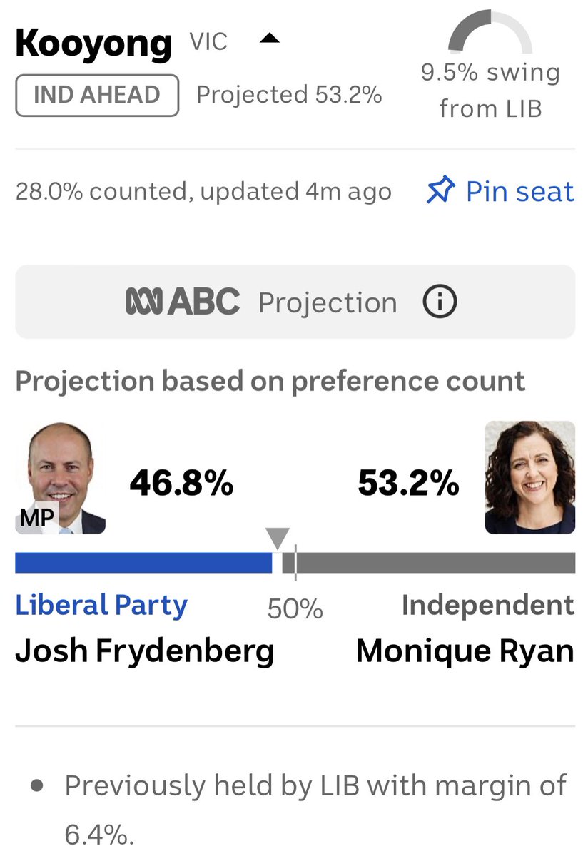 Josh Frydenberg is FRIED! One month ago we predicted that Josh will lose his seat bigly with a swing against him of 9.9%. The swing now is 9.5%! Pretty close! Congrats Monique Ryan!@Mon4Kooyong @simonahac @kevinbonham #ausvotes #KooyongVotes #auspol #joshfrydenberg #AusVotes22