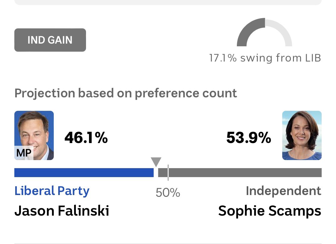 Falinski gone! Good - couldn’t stand him! Congratulations @SophieScamps! #auspol #AusVotes22 #MackellarVotes #BinNight