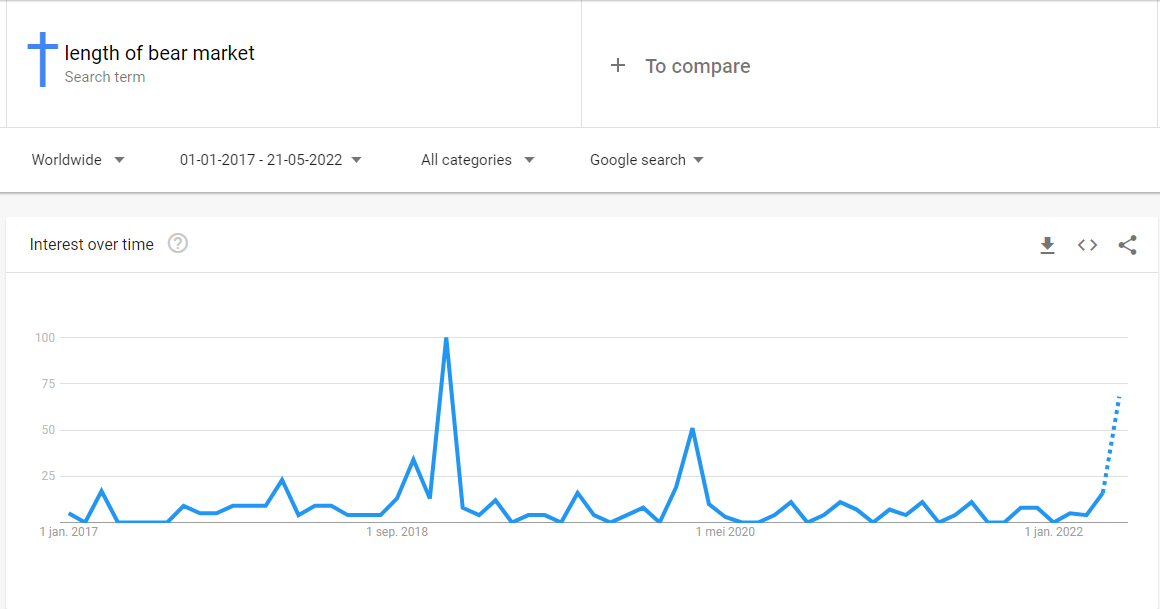DaanCrypto's tweet photo. $BTC &amp; $SPX Bear Market Google Search Results.

Was curious as to how many people are looking up things about bear markets right now.

Seems like the peak for the search term: "Length of bear market" was the actual bottom in 2018 and 2020 in both crypto and equities. https://t.co/048ae3gUiv