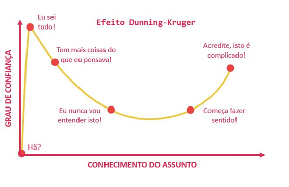 Fredfaustojr's tweet photo. @ClaraBrazZzz Depois leia sobre o efeito Dunning-Kruger, é a explicação perfeita para essa arrogância https://t.co/Gg9dDJnDDw