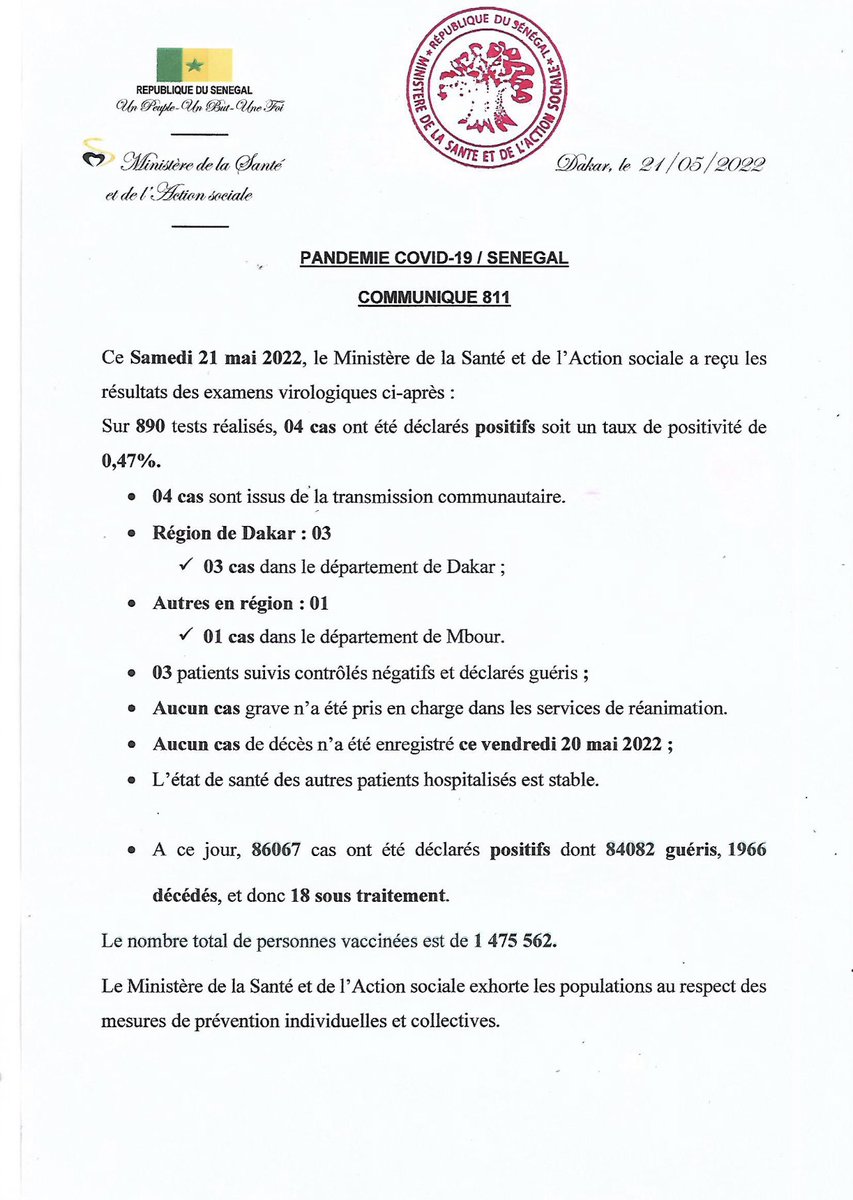 santegouv_sn's tweet photo. Communiqué 811/21 Mai
890  Tests
04 Nouveaux cas
04 Cas communautaires
03 Guéris
00 Cas grave
00 Nouveau décès
A ce jour 86.067 cas ont été déclarés positifs dont 84.082 guéris 1966 décès 18 sous traitement #Cov19sn
1 475 562 vaccinés» https://t.co/vZMKmtus29