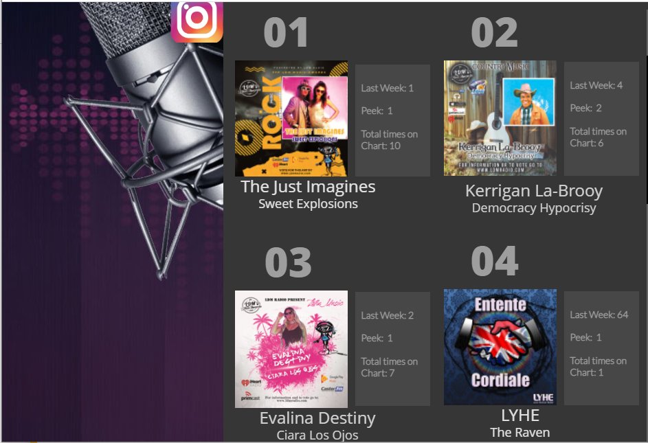 webimagineserv2's tweet photo. So delighted about the 4th place for #theraven by @lyhe09 in the @theLDMshow's 7th music award vote for this week! Please continue once a week to vote for your favorite artists per music categories from here: https://t.co/Fkkfsyjd2h
#proudprmanager #popmusic #vote #indie #music https://t.co/9atd5I0QTp