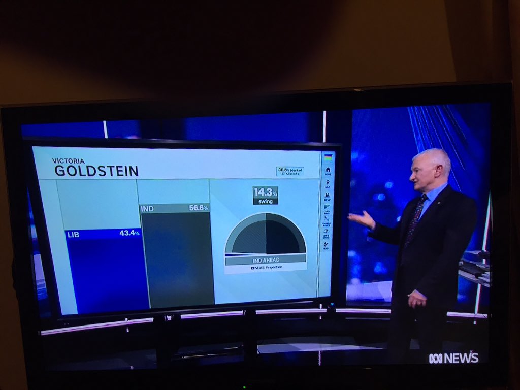 GillKing01's tweet photo. #GoldsteinVotes: @AntonyGreenElec calls it for @zdaniel 
#IndependentsDay #ClimateVotes #ausvotes #AusVotes2022 #auspol2022 https://t.co/AHEuJauc4q