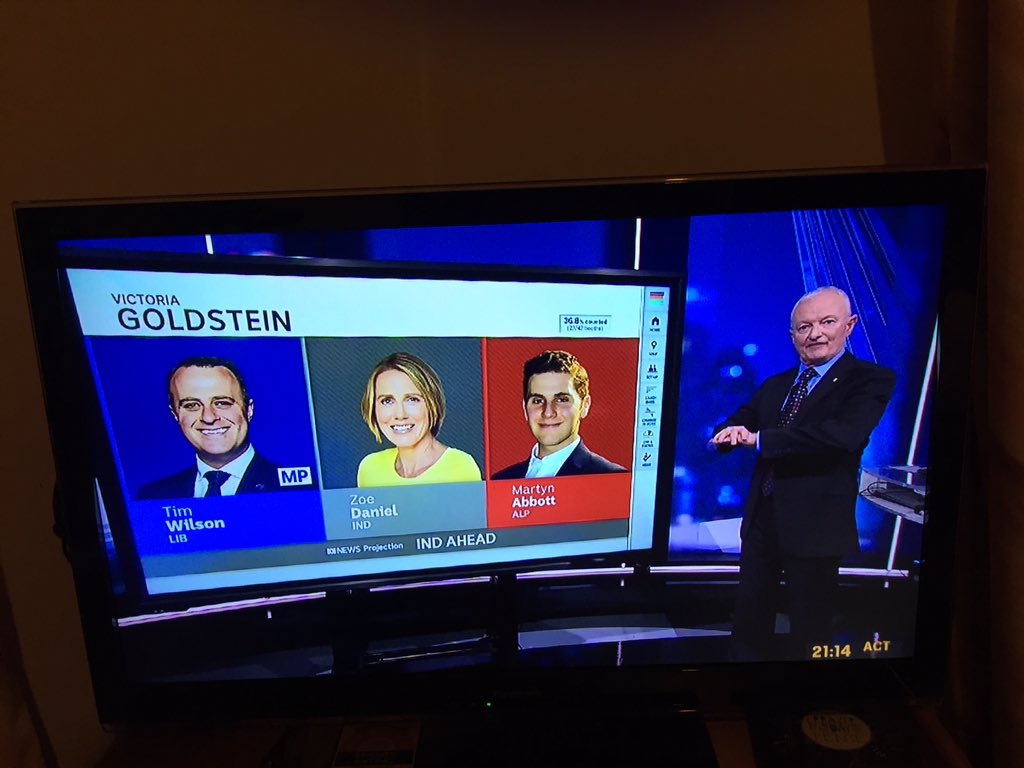 GillKing01's tweet photo. #GoldsteinVotes: @AntonyGreenElec calls it for @zdaniel 
#IndependentsDay #ClimateVotes #ausvotes #AusVotes2022 #auspol2022 https://t.co/AHEuJauc4q