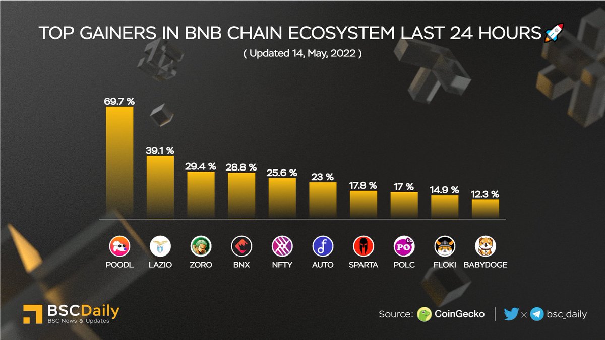 POODLCHAIN's tweet photo. Here at $POODL? We NEVER stand still.

We have some BIG news this weekend. Think #gaming, think #metaverse, think lambo's &amp; airships.

Think BEING your 3D #NFT in platform, meeting others who are THEIR #NFTs 

We are the most undervalued #BSCGem on the #Binance #BinanceSmartChain https://t.co/u82WMJXltb