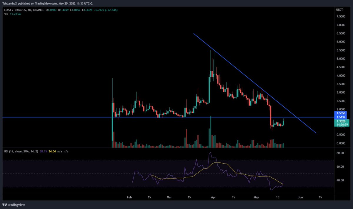 $LOKA Update:
$LOKA bearish retest at 1.5$

⏩ Want to know more?
🔥 If yes! 
Than check my bio...
$SOL $ALGO $ALPHA $RUNE