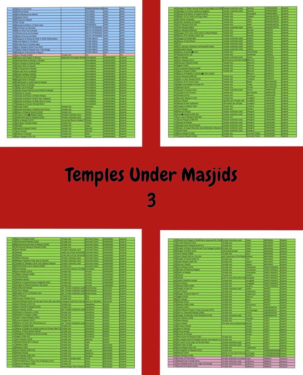 punarutthana's tweet photo. #Ayodhya #Kashi #Mathura followed by 👇👇 list of statewide #TemplesUnderMasjids
1/n https://t.co/qh472LZ31x