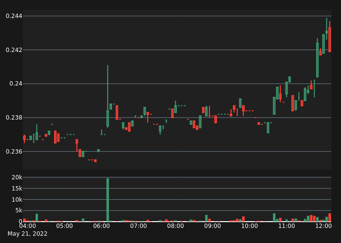 abnormal_crypto's tweet photo. #POLYUSDT Bear Alert!

5X Volume
Price:      0.2427
5-min %: -0.25%
Volume:  $4,636
 
#crypto #whale #btc #eth #POLY $POLY https://t.co/cxJtdBdn4V