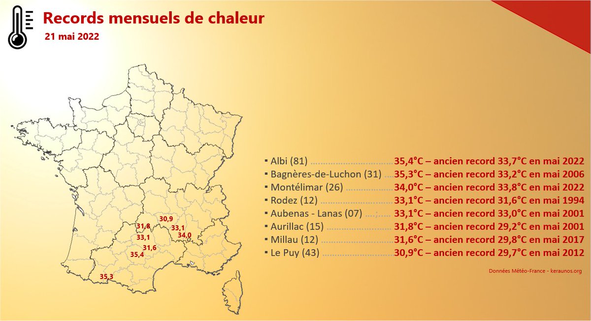 Records mensuels de #chaleur dans le sud ce samedi, battus parfois de plus de 2°C. 

Pour la première fois depuis l'après-guerre, les stations d'Aurillac, du Puy ou de Millau dépassent les 30°C en mai.
A noter jusqu'à près de 37°C localement sur le réseau secondaire. 