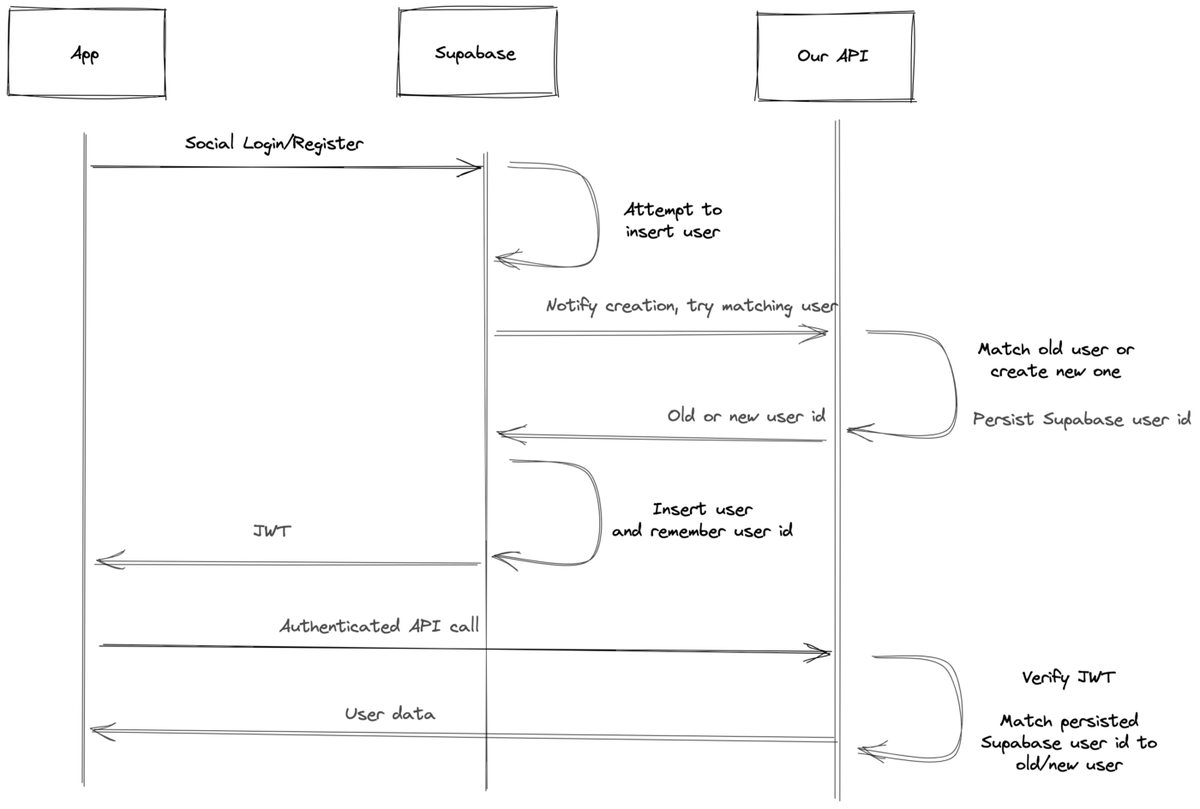 bibryam's tweet photo. Migrating 125K users from Auth0 to Supabase
https://t.co/VdkSMFpHOp https://t.co/mZ07QeEDCf