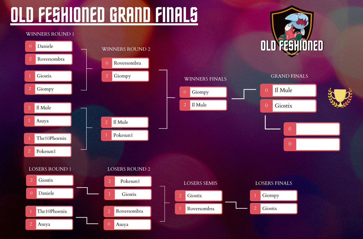 oldfeshioned's tweet photo. Grand Finals! @Il_MuleVgc VS @Giostix 
Live on https://t.co/IPy2yHuZy8 🏆🔥 https://t.co/YJocbnW5Qu