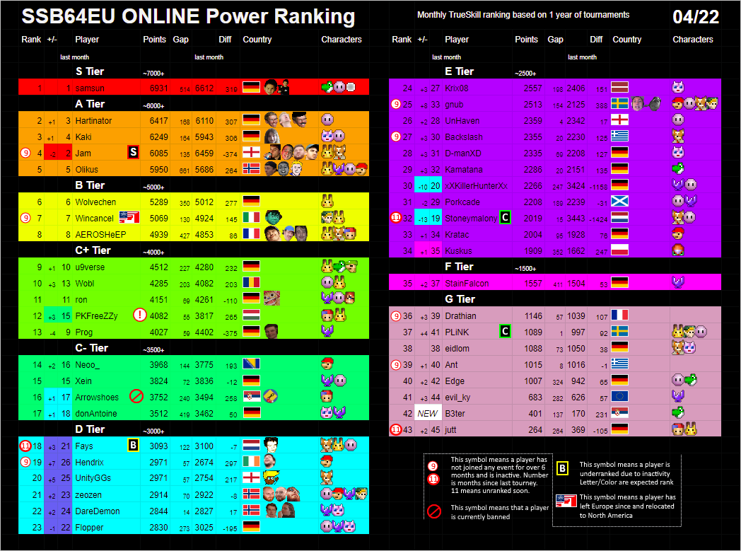 SSB64EU | Smash 64 Europe tweet media
