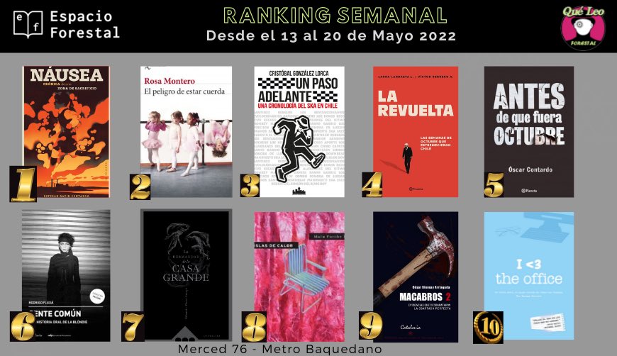 QueLeoForestal's tweet photo. Ranking semanal con lo más vendido en Merced 76 y online en nuestro sitio Web https://t.co/U3xfjxm4CD Felicitaciones #EstebanContardo @BrunaHusky @gonzalezlorca76 @lauralandaeta @VictorHerreroA @oscar_contardo #RodrigoFluxa @edo_pe_arroyo #MaluFurche @CesarBiernay @hermeselsabio https://t.co/Hs3oV4ST1r