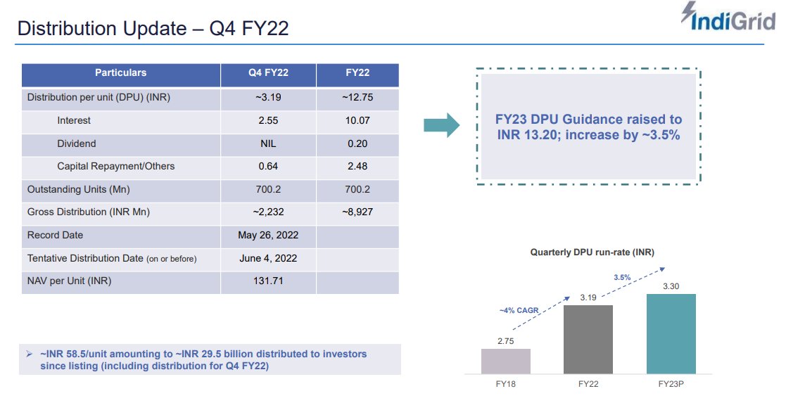 mrinaldhamani's tweet photo. #IndigridInVIT declared Rs. 3.19 per unit as distribution for Q4FY22.
Record date 26 May, Payout Date: 04 Jun  

FY22 distribution now stands at Rs. 12.75/unit

At Current Price of Rs. 147.30/unit, annualized yield stands at 8.67%.

FY23 DPU target is Rs. 13.20 per unit

No Reco https://t.co/OJZ2lgKmGi